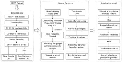 Epilepsy lesion localization method based on brain function network